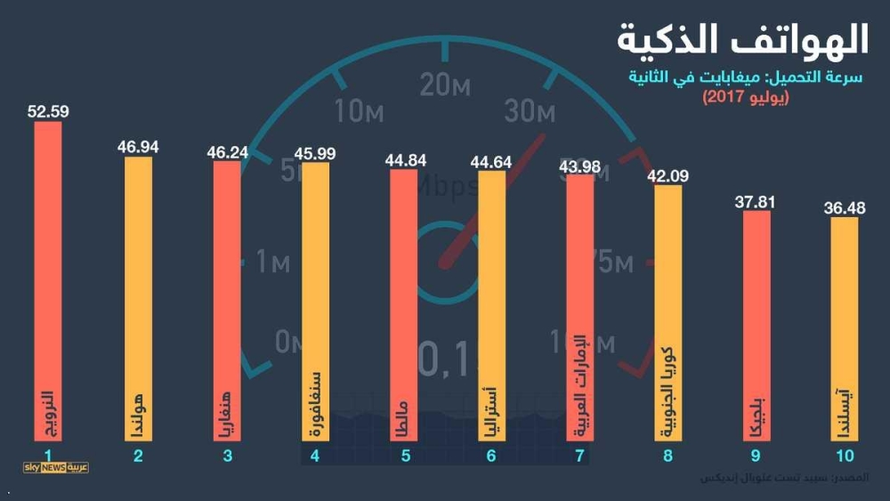 الإمارات السابعة عالمياً في "الإنترنت المتحرك"