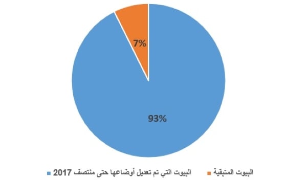 تعديل أوضاع 92% من البيوت العشوائية في "العاصمة"