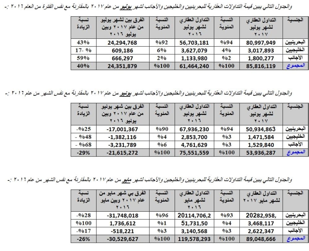 نصف مليار دينار التداول العقاري بالنصف الأول من 2017