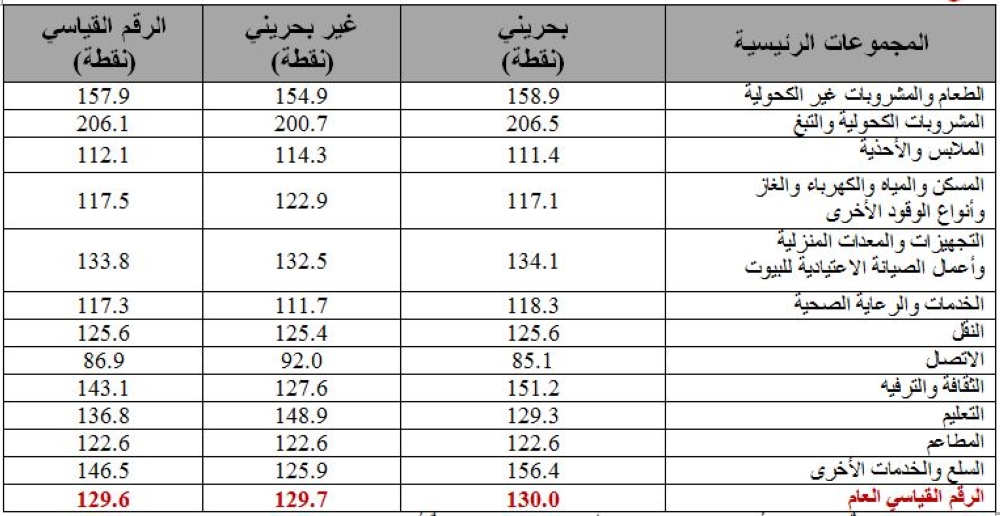 التضخم يرتفع 1.4% في يوليو على أساس سنوي