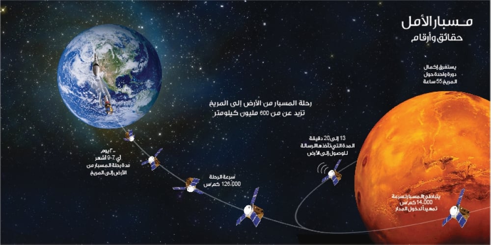 الإمارات العربية تطلق (الأمل) لاكتشاف الكوكب الأحمر