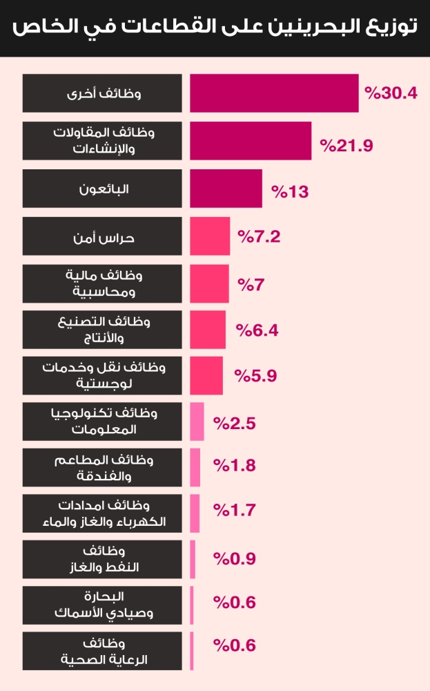 قطاع  المقاولات الأكثر جذباً لعمل البحرينيين