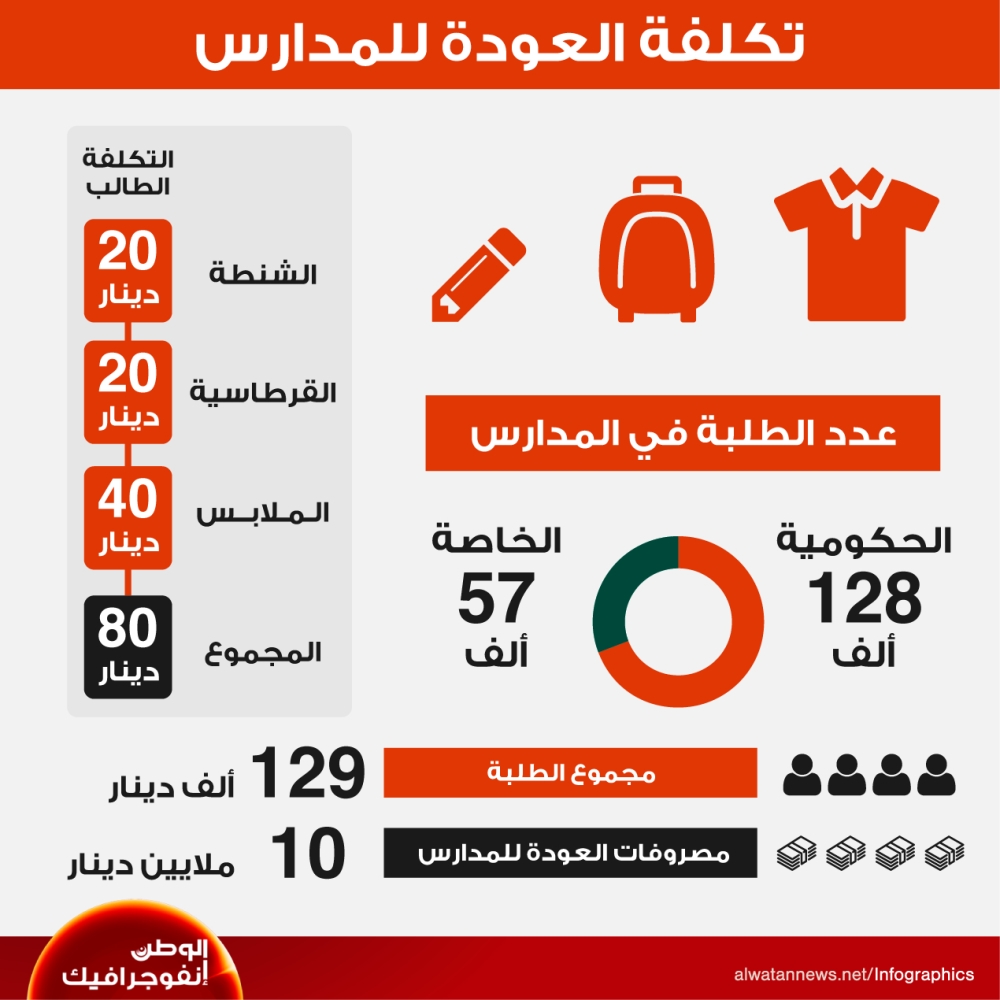10 ملايين كلفة تجهيزات عودة 129 ألف طالب للمدارس