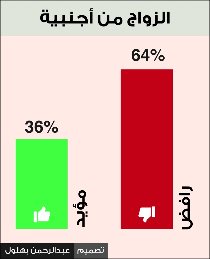 36% من البحرينيين يؤيدون الزواج بأجنبيات