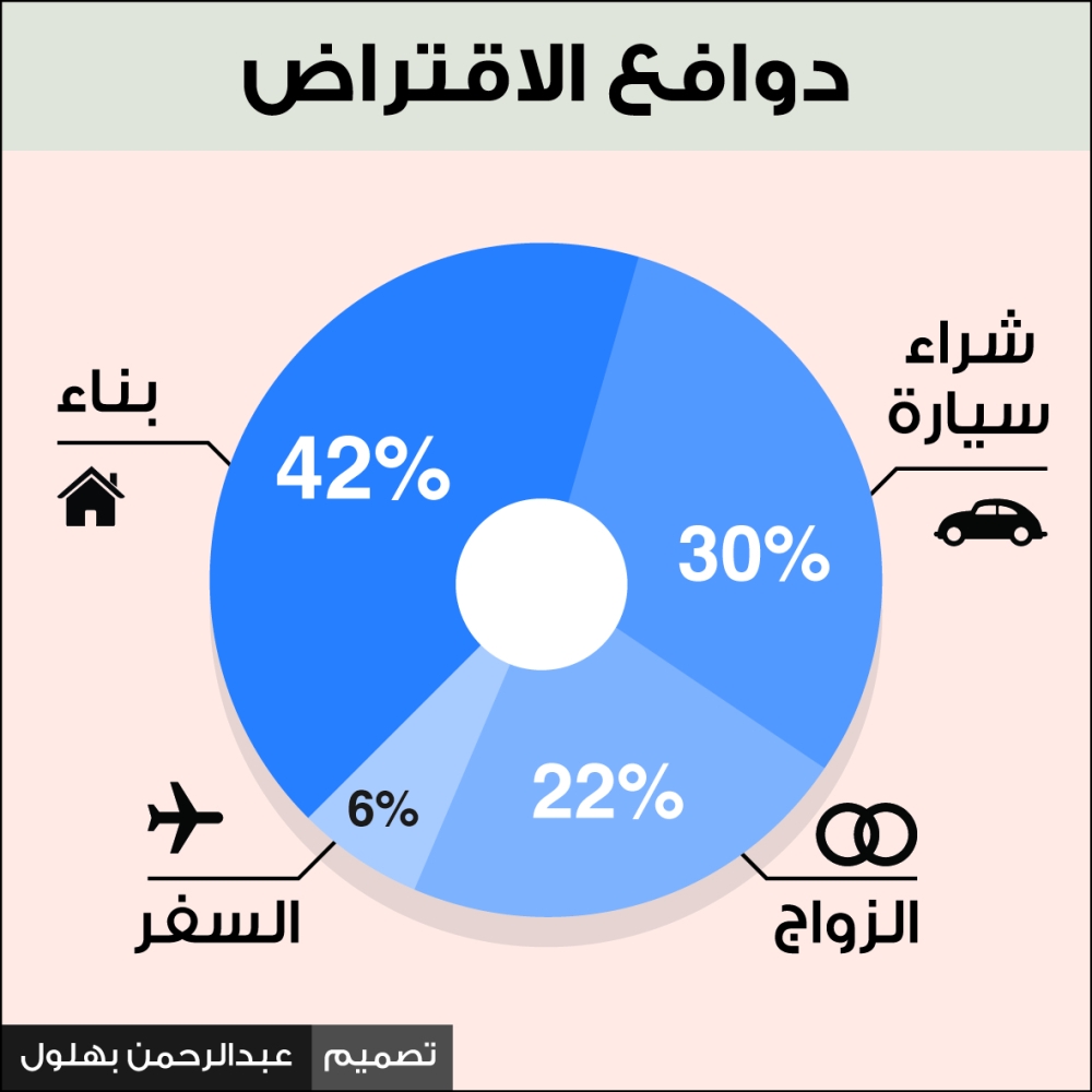 استبيان: 42% يقترضون للبناء و30% لشراء سيارة