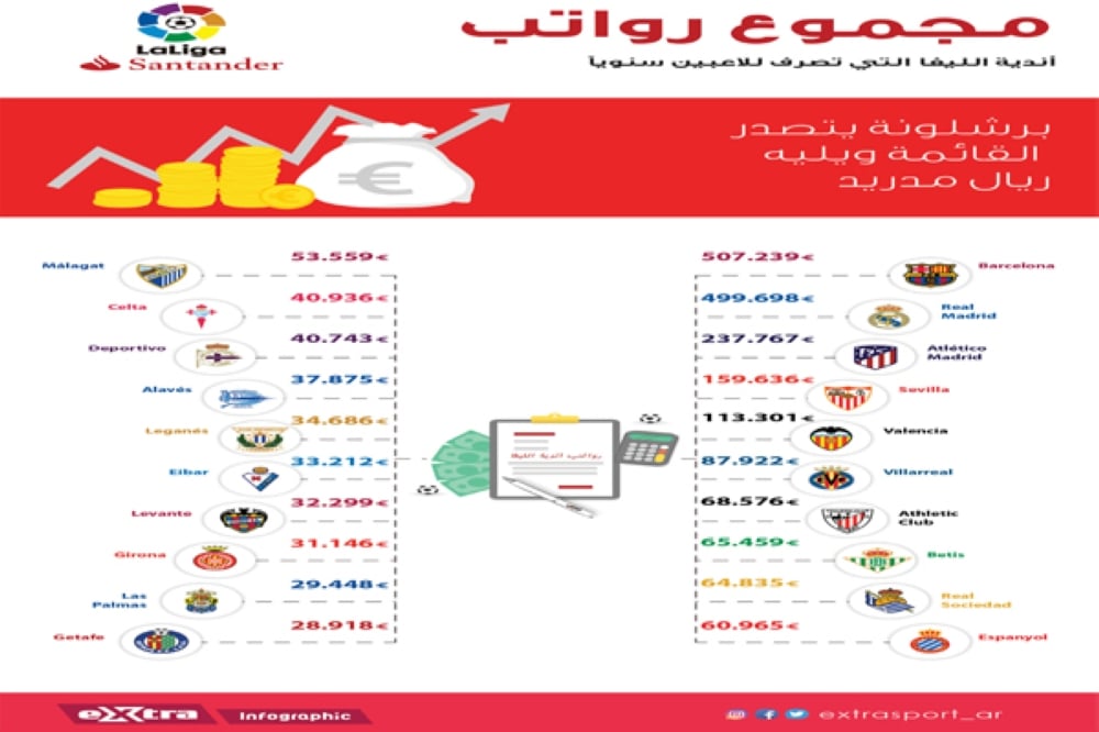 مجموع رواتب أندية الليغا التي تصرف للاعبين سنوياً