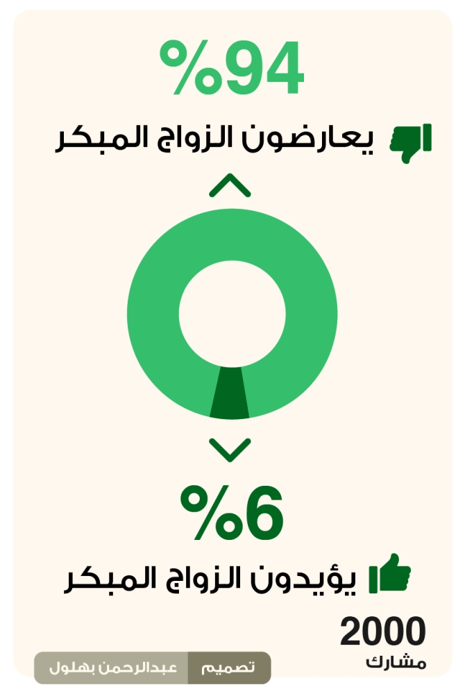 79% من أولياء الأمور يرفضون "الزواج المبكر"