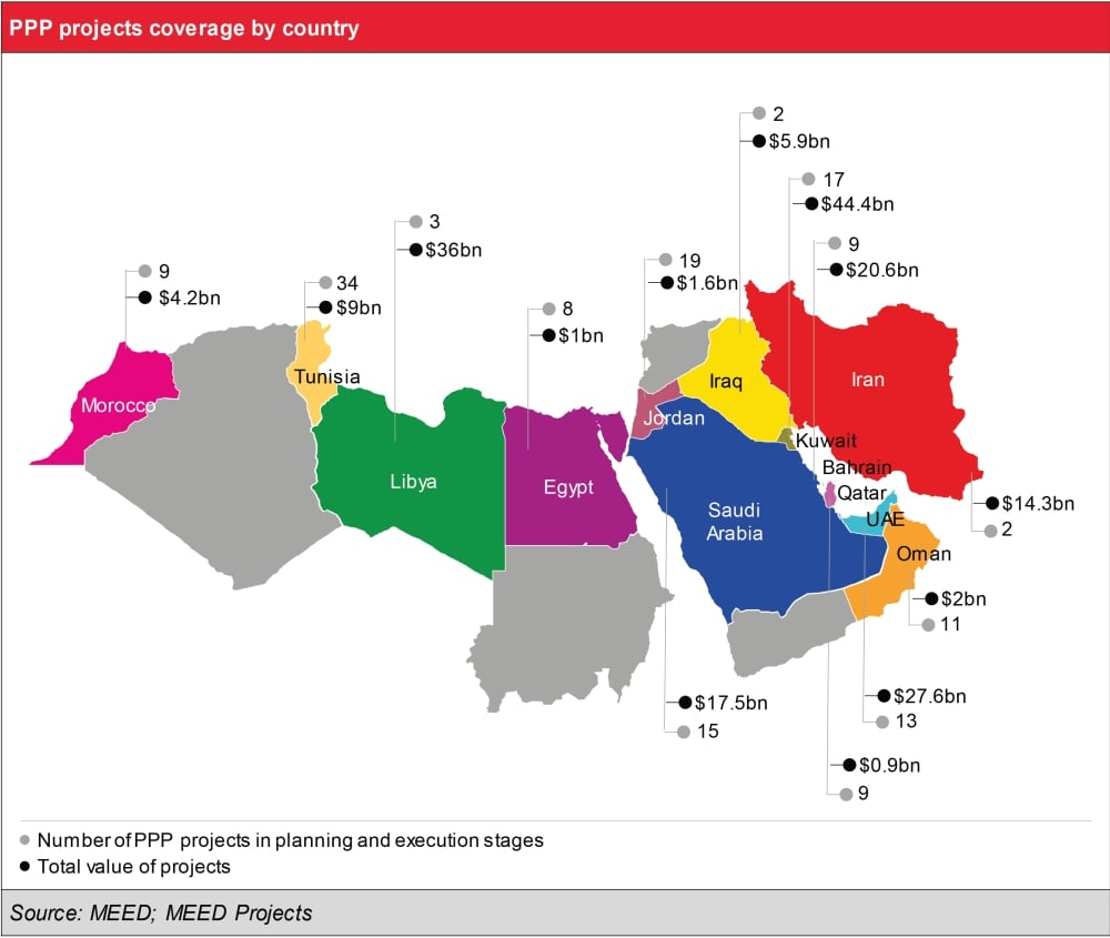 "ميد": 9 مشاريع مشتركة بين "العام والخاص" في البحرين بـ20.6 مليار دولار