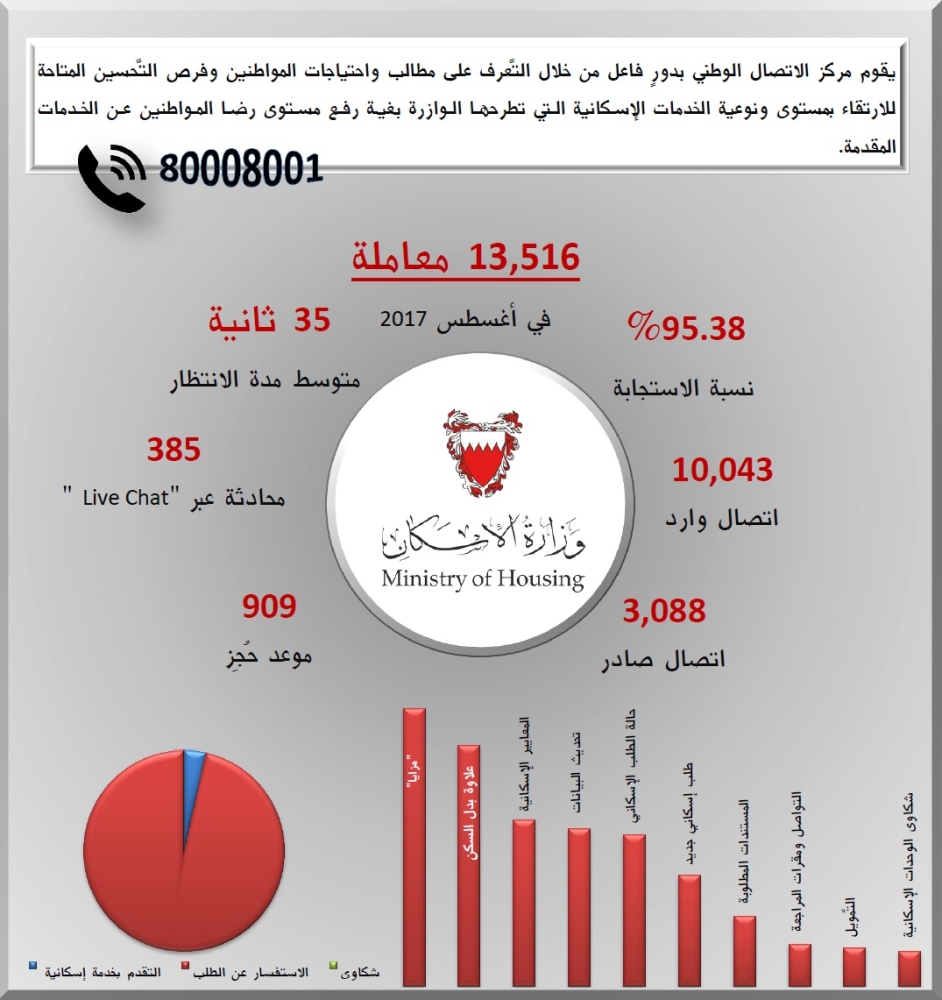 "الإسكان": 13,516 معاملة بمركز الاتصال في أغسطس