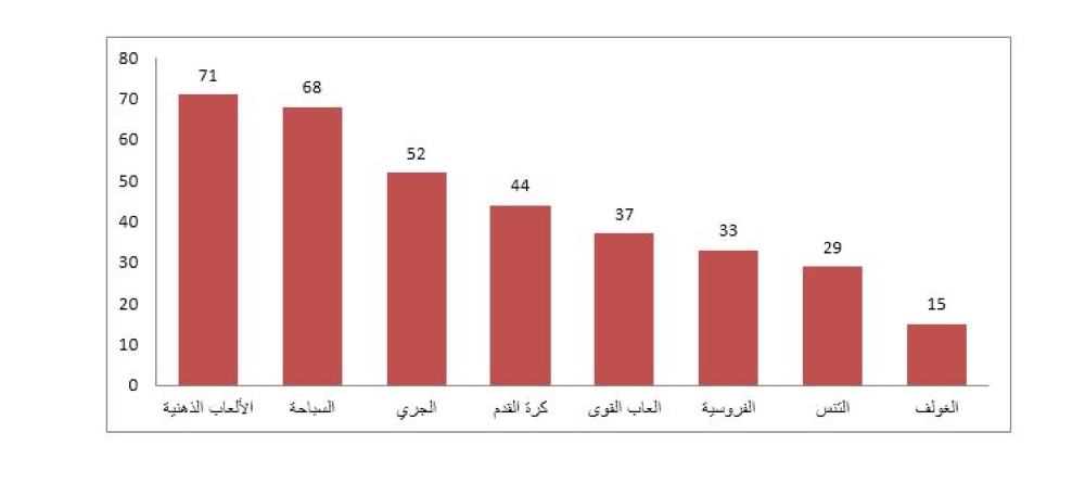 70% لا يعرفون أندية المعاقين الرياضية و 78% يطلبون جهوداً أكبر