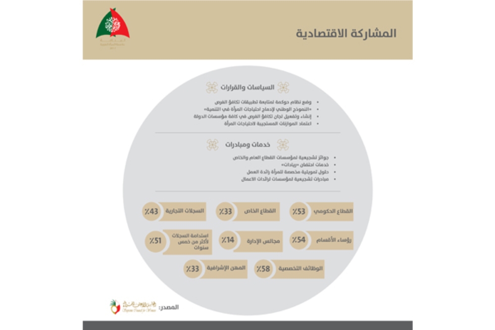 الأنصاري: 14% من الموظفين في "الإدارة" من النساء