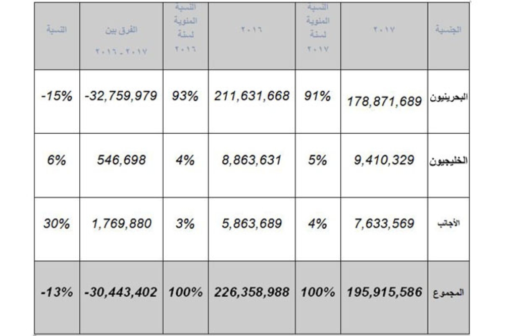 724 مليون دينار إجمالي التداولات العقارية في 9 أشهر