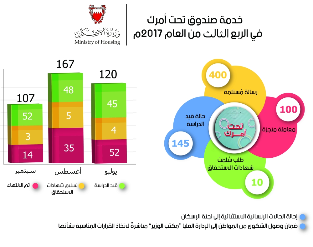 "الإسكان": استلام 400 رسالة في الربع الثالث عبر "تحت أمرك"