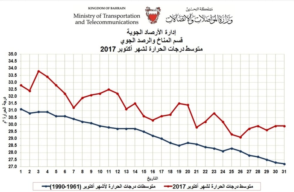 "الأرصاد": أكتوبر أكثر الأشهر حرارة منذ 115 عاماً