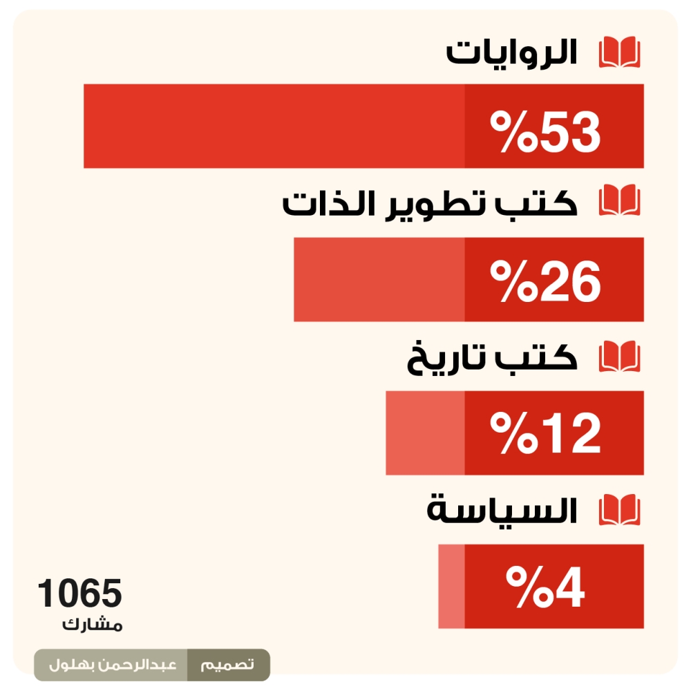 58% من القراء يفضلون الروايات في معارض الكتب