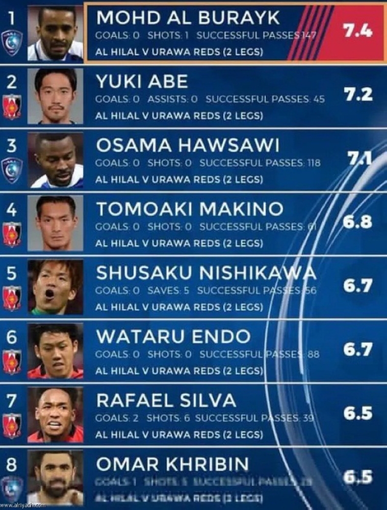 الأندية السعودية تكتسح تشكيلة الموسم في "أبطال آسيا" بـ5 لاعبين