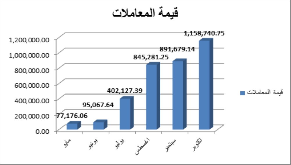 "الجمارك": 13,731 معاملة دفع إلكتروني في أكتوبر