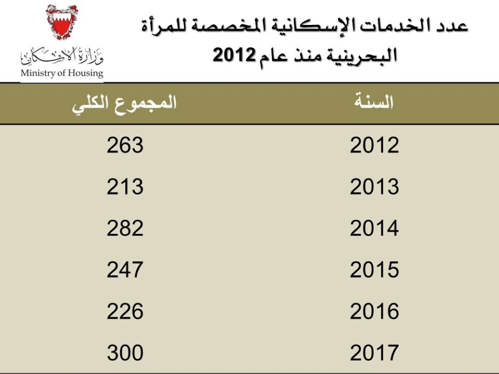 وزير الإسكان: تخصيص 50 خدمة إسكانية لمنتفعات بيوم المرأة