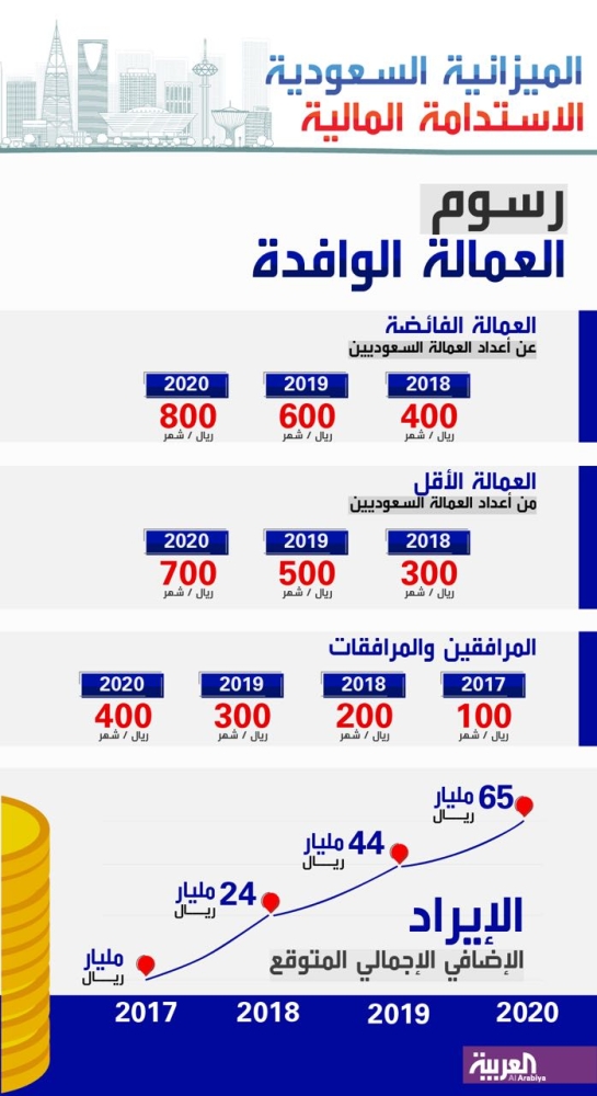 السعودية: 13.3 ريال يومياً رسوم تسديد العامل الوافد يومياً