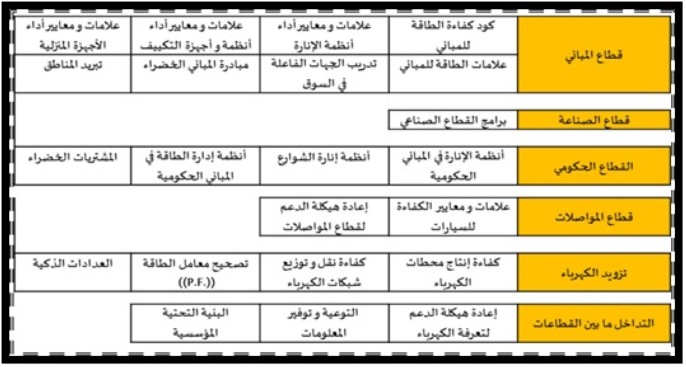 "الكهرباء": تضاعف استهلاك البحرين من الطاقة عام 2030