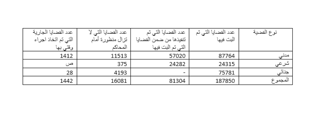 "العدل": 204 آلاف قضية بالمحاكم في 4 سنوات