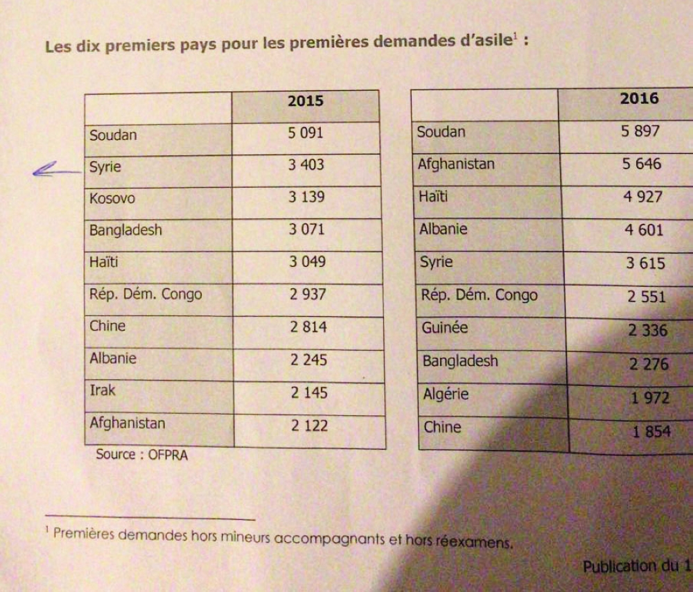 وثيقة رسمية حصلت عليها "الوطن": السودانيون الأكثر لجوءاً إلى فرنسا