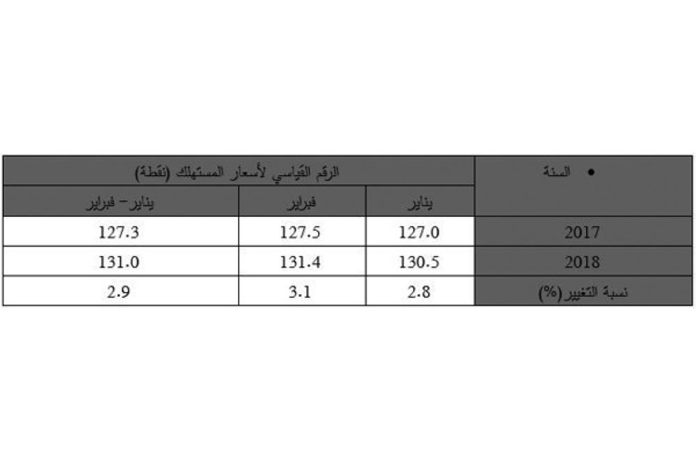 ارتفاع التضخم 3.1% خلال فبراير على أساس سنوي