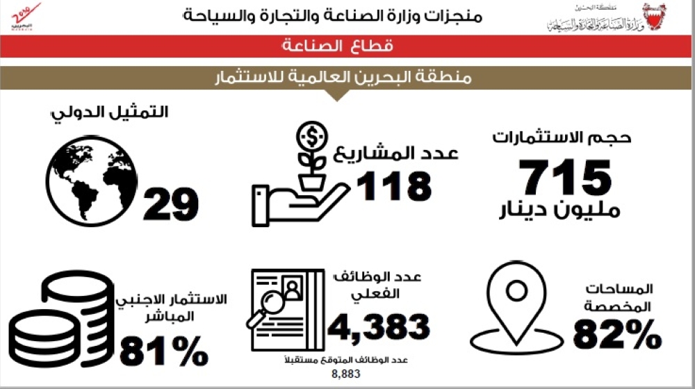 147 مليون دينار حجم الاستثمار الصناعي بالمملكة في 2017