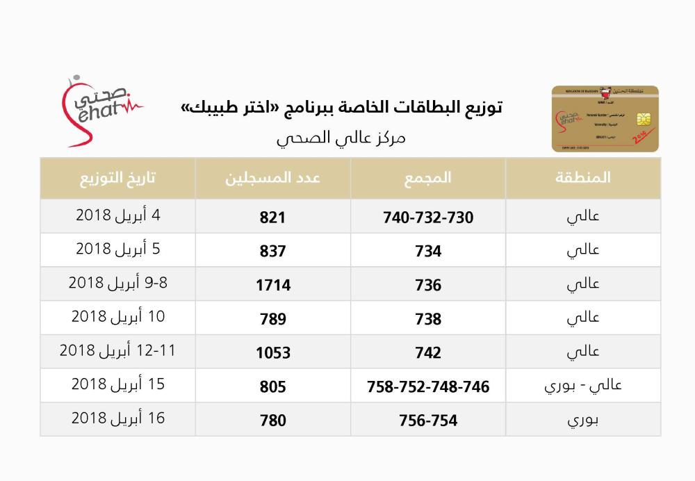 تدشين "اختر طبيبك" بـ"عالي الصحي" إيذاناً بتفعيل الخطة الوطنية للصحة