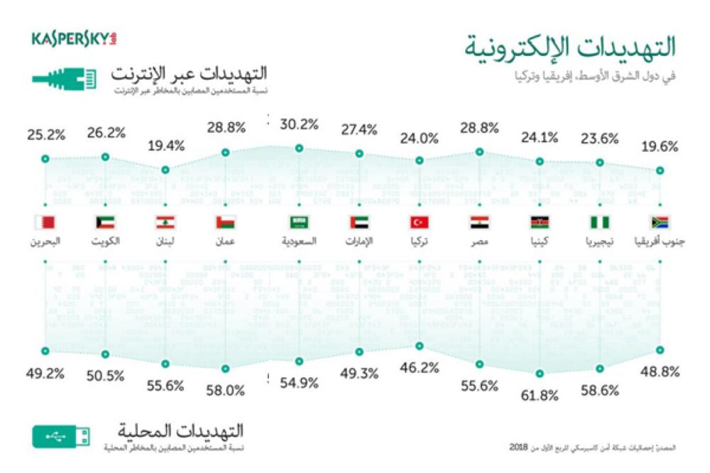 البحرين تمتلك أمنا إلكترونيا قويا صّد أغلب الهجمات بالربع الأول