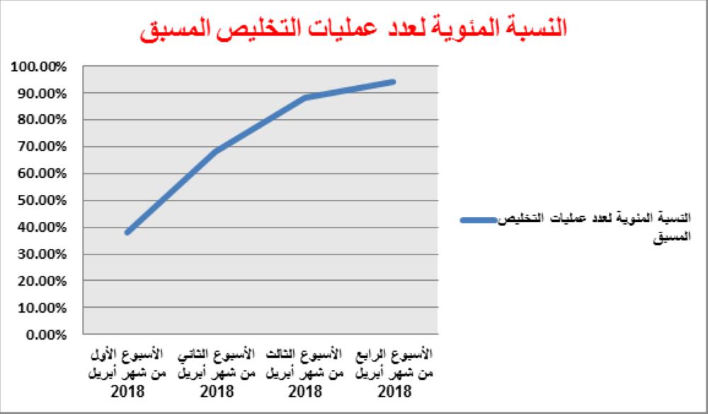 "الجمارك": 94% "التخليص المسبق للشاحنات" خلال أبريل