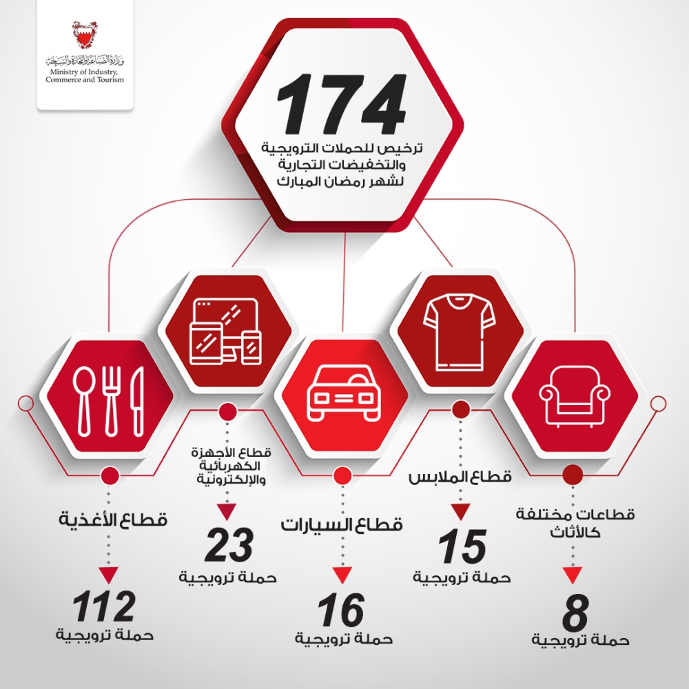 "حماية المستهلك": 174 ترخيصاً لحملات ترويجية وتخفيضات في رمضان