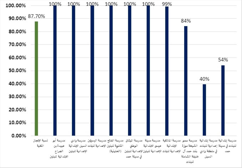 "التربية" تنفذ 87% من المشاريع الإنشائية ببرنامج عمل الحكومة