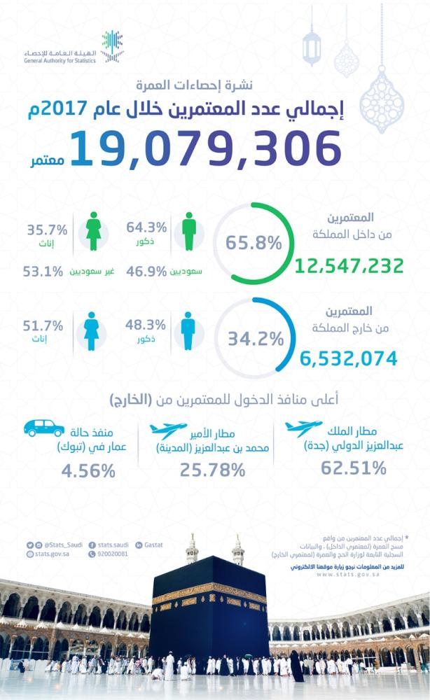 السعودية: 19 مليون معتمر في 2017