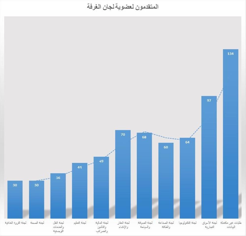 لأول مرة.."الغرفة" تتلقى 682 طلباً لعضوية اللجان