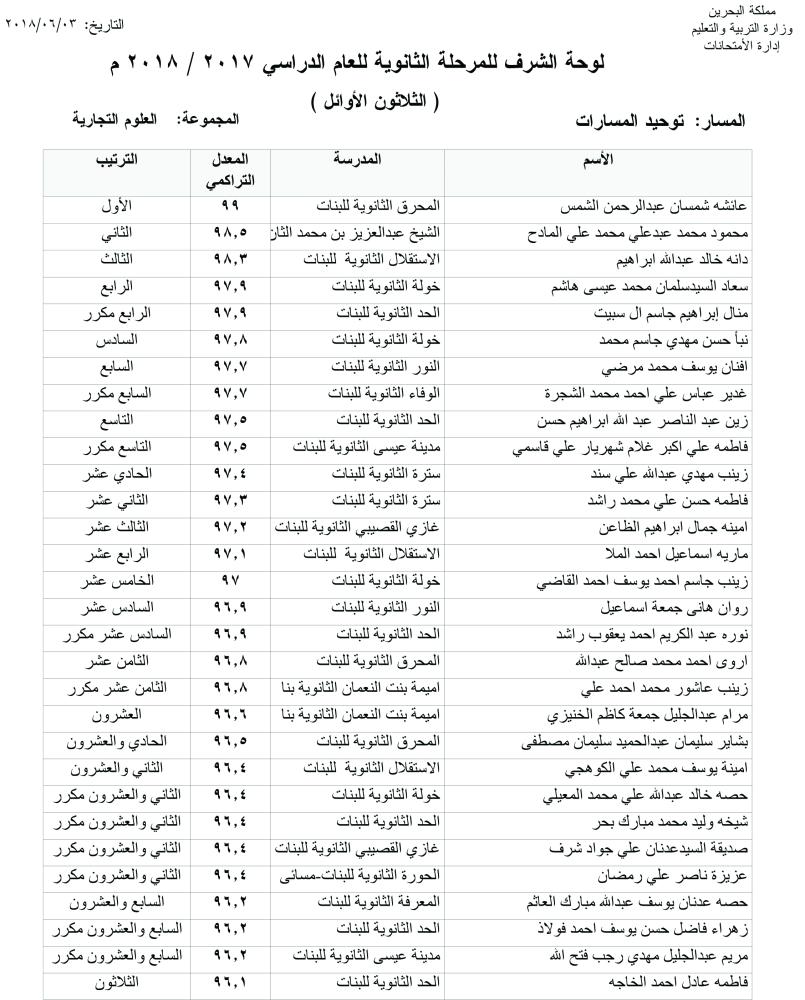 حسن فؤاد يتصدر أوائل البحرين وروان الأول مكرراً