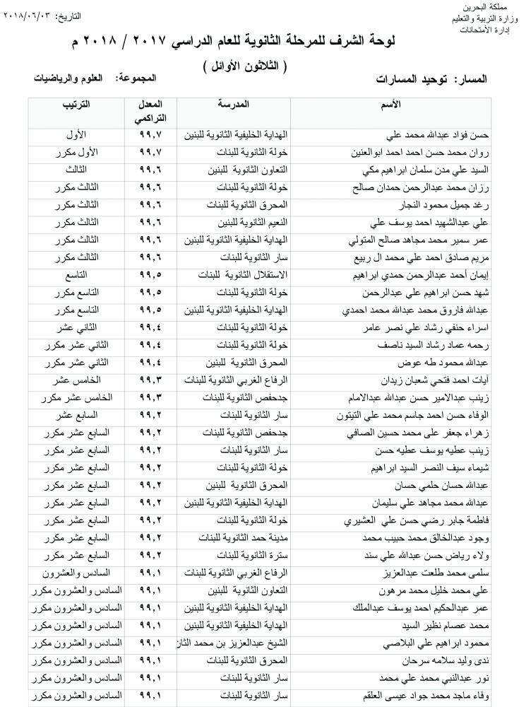 Ø§Ù„Ø¨Ø­Ø±ÙŠÙ† ØªØ²Ù 144 Ù…Ù† Ø£Ø¨Ù†Ø§Ø¦Ù‡Ø§ Ø§Ù„Ù…ØªÙÙˆÙ‚ÙŠÙ† ØµØ­ÙŠÙØ© Ø§Ù„ÙˆØ·Ù†