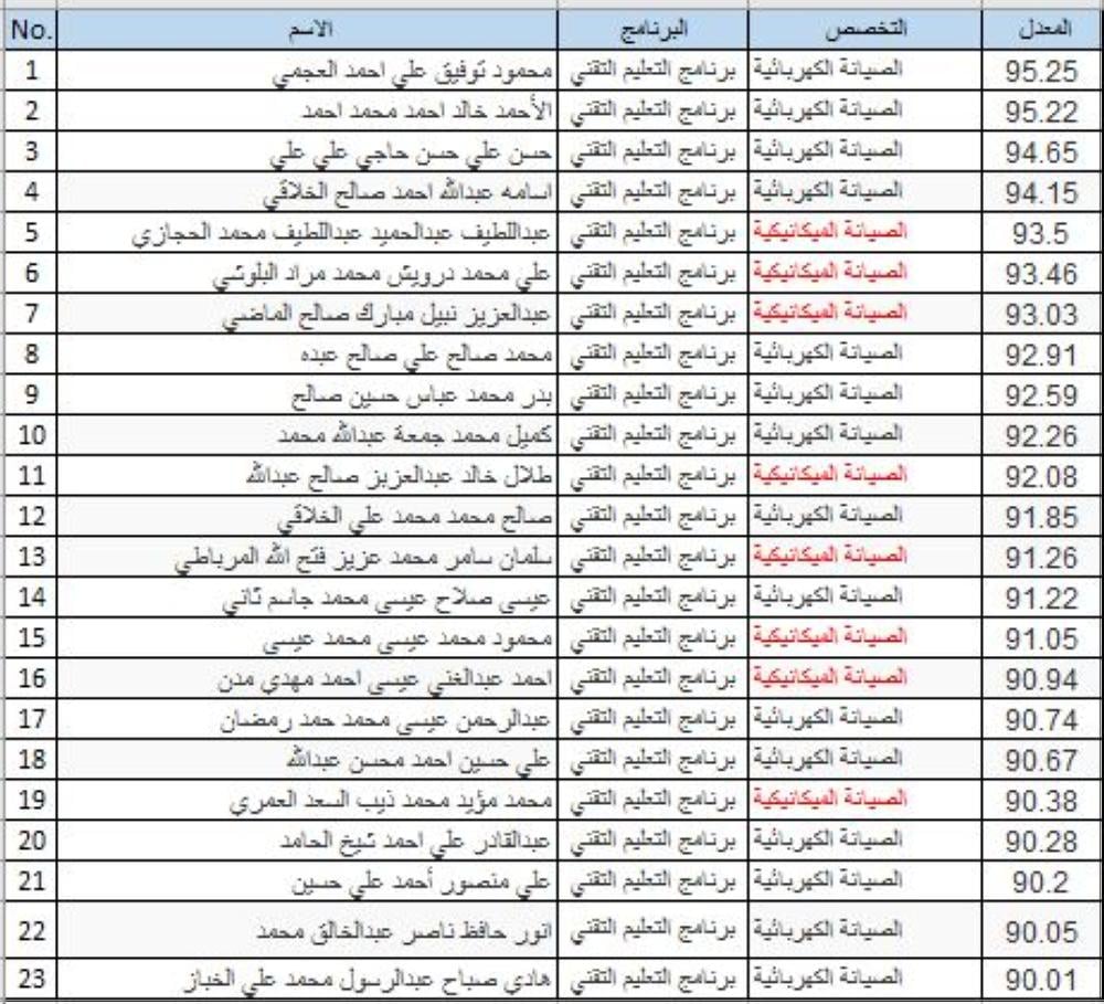 أوائل  الطلبة المنتظمين في مركز ناصر للتأهيل والتدريب المهني للعام الدراسي 2018/2017