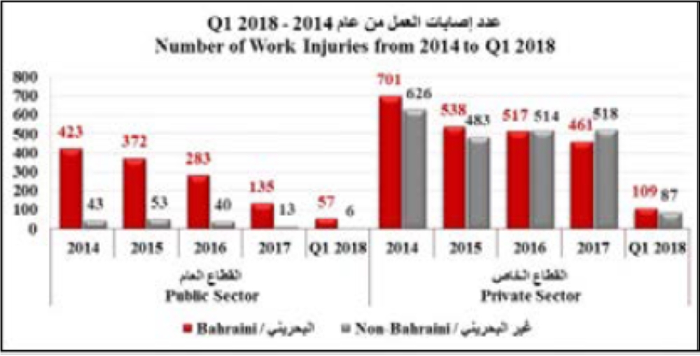  "التأمينات" تسجل 259 إصابة عمل بالربع الأول من العام الجاري