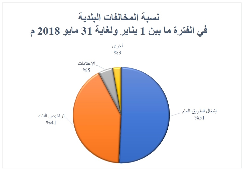 "بلدية المحرق": رصد واتخاذ إجراءات ضد 142 مخالفاً بـ5 أشهر