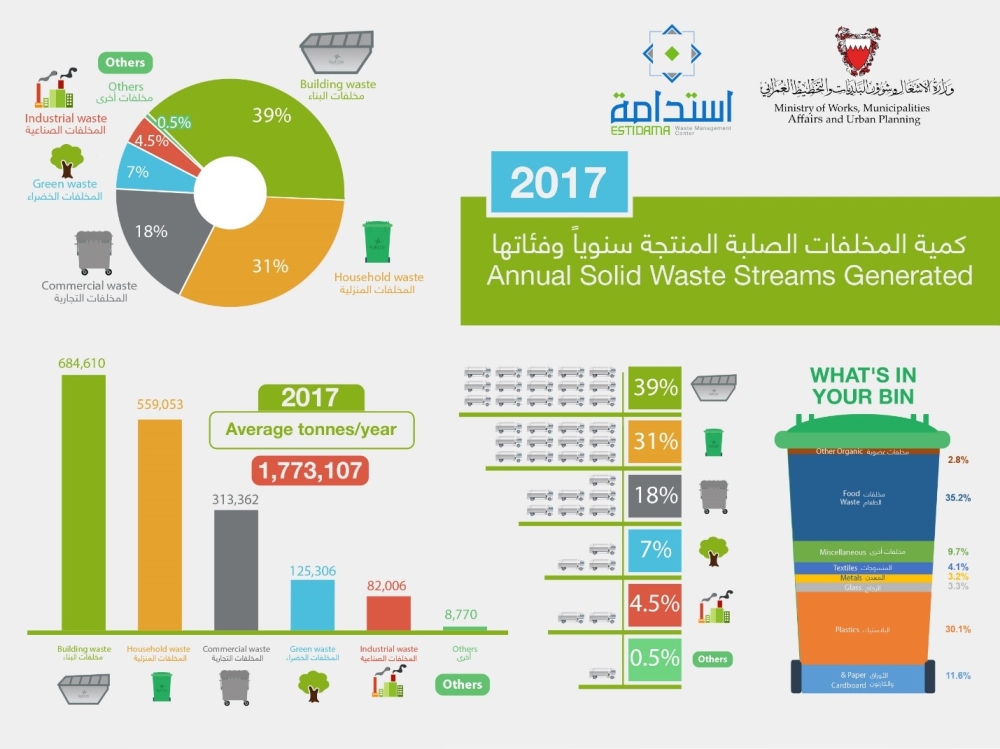 خلف: 195 ألف طن مخلفات أطعمة سنوياً تمثل 35.2% من إجمالي "المنزلية"