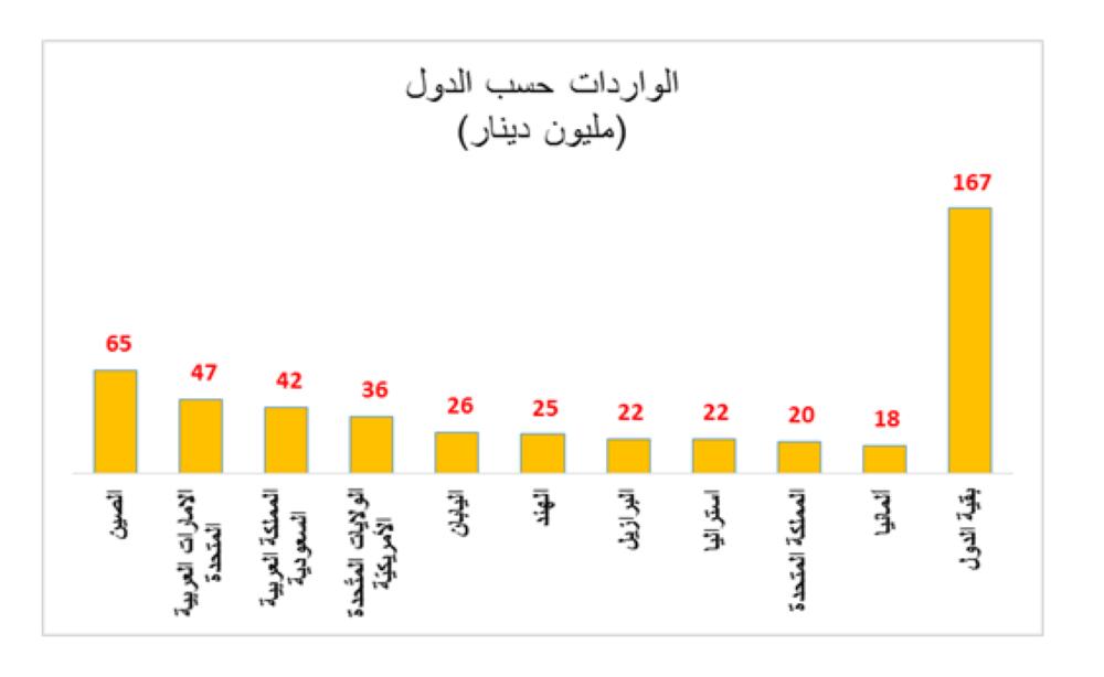 181 مليون دينار الصادرات الوطنية و489 مليوناً الواردات في مايو