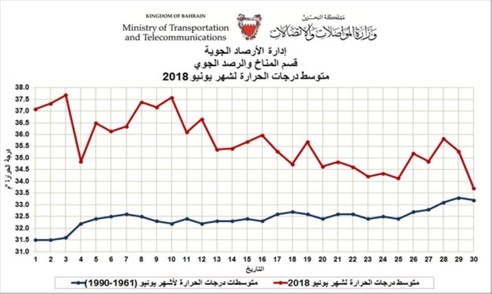 "الأرصاد": يونيو الماضي الأشد حراً في تاريخ البحرين