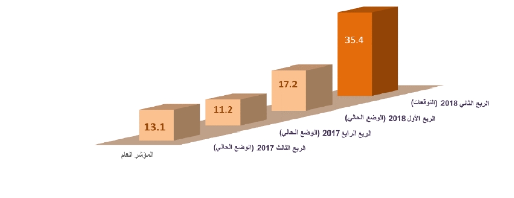 مؤشر ثقة الأعمال التجارية يرتفع إلى 102.38 نقطة خلال الربع الثاني