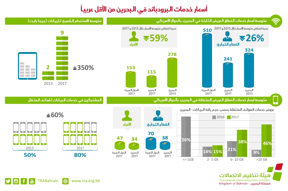 "الاتصالات": أسعار "البرودباند" في البحرين الأقل عربياً