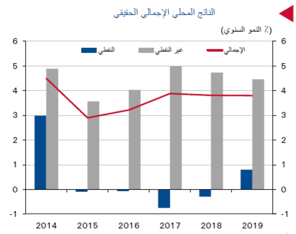 متانة النمو غير النفطي تدعم اقتصاد المملكة