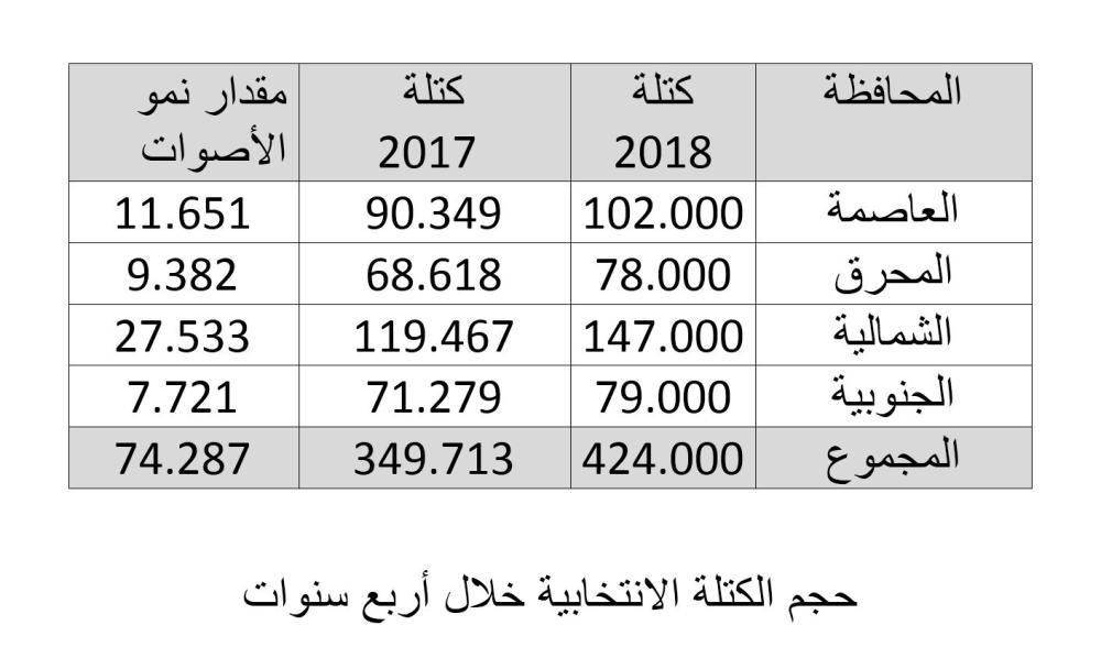 424 ألف صوت الكتلة الانتخابية في استحقاق  2018