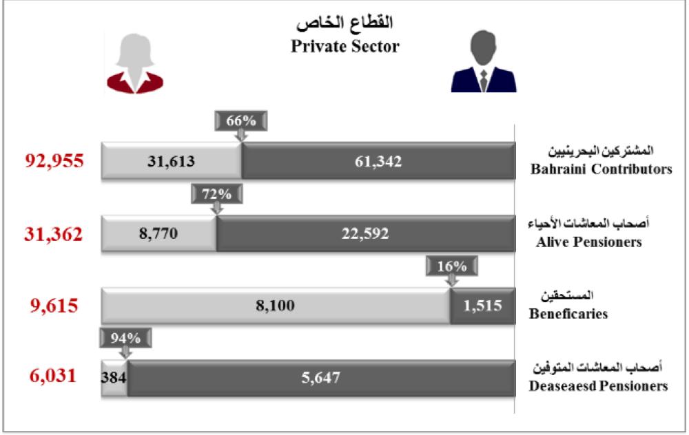 858 دينار متوسط رواتب البحرينيين في الربع الثاني من 2018