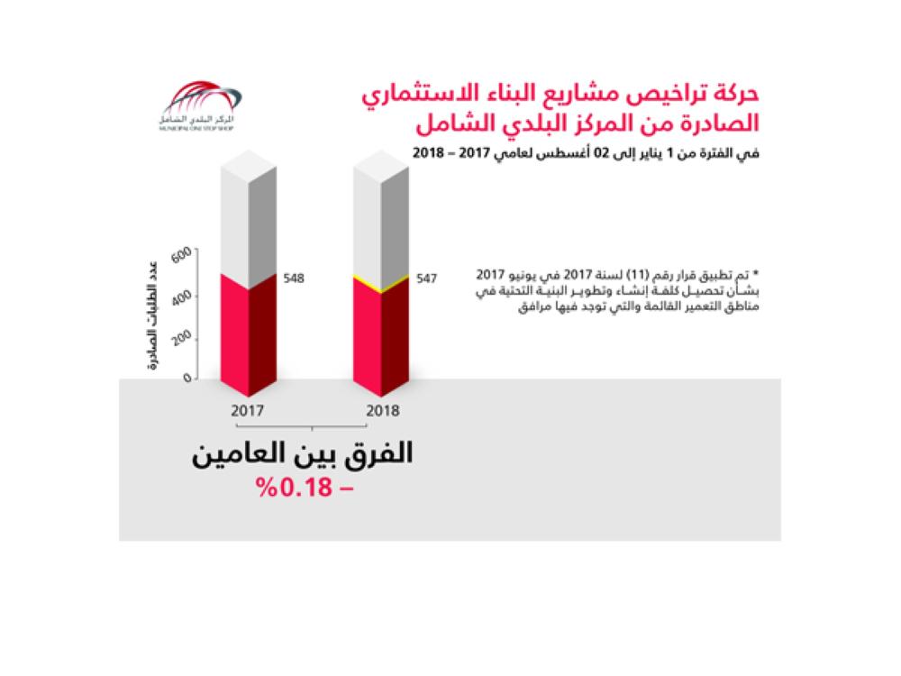 "البلدي الشامل": 547 رخصة بناء استثماري منذ مطلع 2018