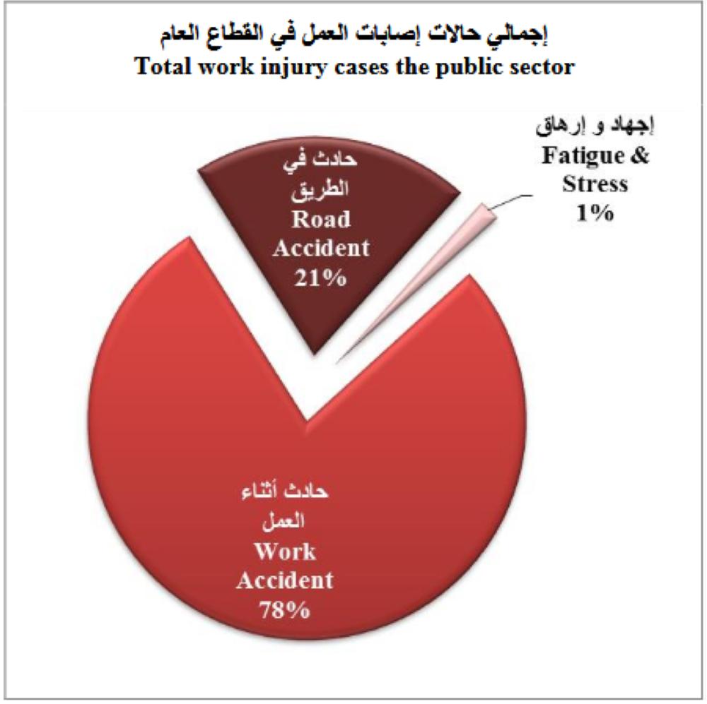 تسجيل 484 إصابة عمل في القطاعين العام والخاص